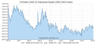 Us Dollar Usd To Indonesian Rupiah Idr History Foreign