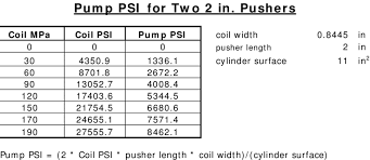 Conversion Table Coil Mpa To Pump Psi Download Table