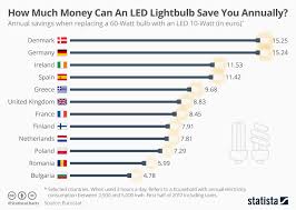 Chart How Much Money Can An Led Lightbulb Save You Annually