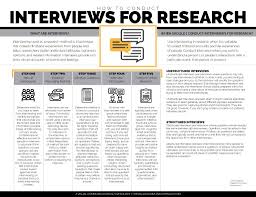 How To Conduct Interviews For Research Research Writing Research Methods Therapy Worksheets