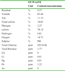 Every year, millions of tons of solid waste is generated in households around the world and which is disposed of in council and municipal landfill sites, while at the same time, millions of units of energy from coal. Table 1 From Electronic Plastic Waste Management In Malaysia The Potential Of Waste To Energy Conversion Semantic Scholar