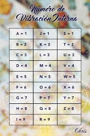 But critics charge that numerology is based on an invented system of counting. Dank Der Numerologischen Tabelle Konnen Wir Unsere Aktive Nummer Finden Die Numerology Calculation Bi Numerology Numbers Numerology Ancient Latin Alphabet
