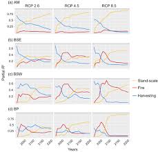 Luego de actualizar a windows 10 me encontré con algunos problemas como el del touchpad. Stand Level Drivers Most Important In Determining Boreal Forest Response To Climate Change Boulanger 2018 Journal Of Ecology Wiley Online Library