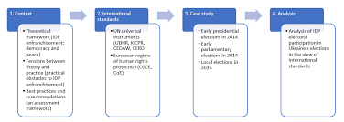This video explains political participation, election, electoral system, electoral process and comparative politics in political science. Https Repository Gchumanrights Org Bitstream Handle 20 500 11825 504 Drnovsky Pdf Sequence 1 Isallowed Y