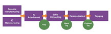 RAIN RFID and NFC Tag Production Process Overview | Voyantic
