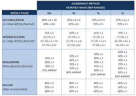 Juggernaut Training Method Base Program Spreadsheet 2019