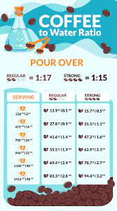 Coffee beans per cup pour over. Coffee To Water Ratio Calculator Charts For Every Method