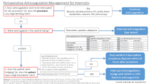 Image result for Anticoagulation