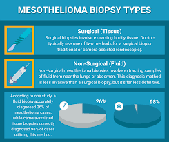Mesothelioma biopsy procedures are an integral step in the diagnosing process. Mesothelioma Biopsy Types In 2021 Mesothelioma Diagnosis Type