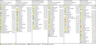 Use Of The Who Access Watch And Reserve Classification To