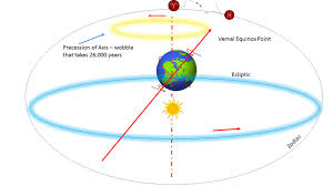 Sidereal And Tropical Zodiac Vijaya Jyoti