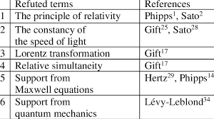 نتیجه جستجوی لغت [refuted] در گوگل
