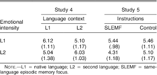 However, in 2014, the institute of neuroscience and psychology published research stating that the distinction between four of these emotions were. Pdf Bilingualism And The Emotional Intensity Of Advertising Language Semantic Scholar