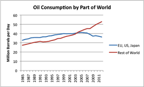 Developed Economies Oil Consumption Peaked Versus Developing