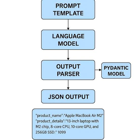 Mapping variables through LangChain PromptTemplates, AI generated