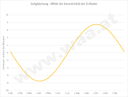 Die sonne geht in kassel dann um 8.24 uhr auf und schon nach etwa 8 stunden um 16.15 uhr wieder unter. Waa Fruhester Sonnenuntergang Spatester Sonnenaufgang Ein Ratsel