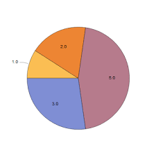 Piechart Skipping Callout Labels Mathematica Stack Exchange