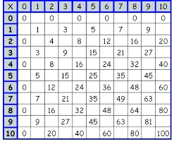 multiplication tables printable worksheets kookenzo com