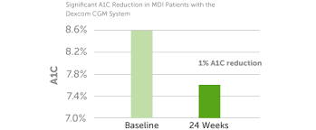 a1c reduction with cgm dexcom provider