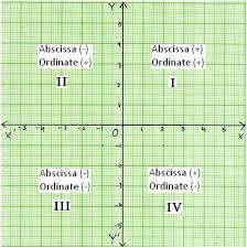 Both x and y have positive values in this quadrant. All Four Quadrants Quadrant I Quadrant Ii Quadrant Iii Quadrant Iv