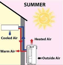 Beneath the surface of the earth, solar radiation keeps the temperature of the soil at a relatively constant 50 to 60 degrees fahrenheit. How Does A Heat Pump Work Heat Pumps Waikato Aeon Energy