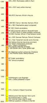 Wikipedia Timelines English