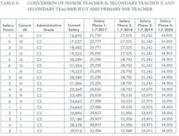 Sign up to receive the latest news from tsc. Latest Tsc News On Teachers Salaries Teachers New Salaries After July 2020 Pay Rise Implementation Of Phase 4 Of The 2017 2021 Cba Full Conversion Tables Below News Pro