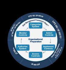 Ashmore margarita castillo barry gavrich. Https Www Nist Gov System Files Documents 2018 03 28 Vickie Nist Risk Management Framework Overview Hpc Pdf