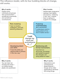 You have to be crystal clear.though traditional marketing strategies such as print ads, billboard advertisements. A Model For Effective Change Management Mckinsey