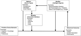 Science is the methodical process in which humans observe and experiment in different fields of study to gain evidence for a clearer understanding of the world. Technology Augmented Choice How Digital Innovations Are Transforming Consumer Decision Processes Springerlink