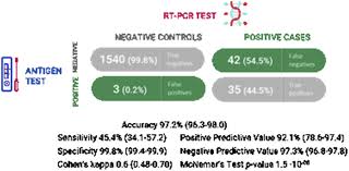 Due to the potential for decreased sensitivity compared to molecular assays, negative results from an antigen test may need to be confirmed with a molecular test prior to making treatment decisions. Diagnostic Accuracy Of The Panbio Severe Acute Respiratory Syndrome Coronavirus 2 Antigen Rapid Test Compared With Reverse Transcriptase Polymerase Chain Reaction Testing Of Nasopharyngeal Samples In The Pediatric Population The Journal Of