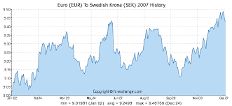 Euro Eur To Swedish Krona Sek History Foreign Currency