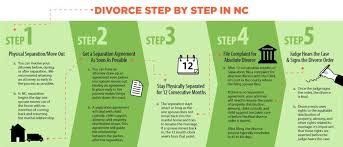 Do i need a lawyer or attorney to get an uncontested divorce in california? Divorce Step By Step In Nc Lake Norman Law Firm