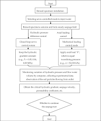 Figure 7 From Optimization Of Multiple Seepage Piping