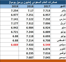 اختصار شهر september بالانجليزى , ما هو اختصار شهر سبتمبر , شهر 9 سبتمبر بالانجلش. Ù…Ø³Ø­ ØµØ§Ø¯Ø±Ø§Øª Ø§Ù„Ø®Ø§Ù… Ø§Ù„Ø³Ø¹ÙˆØ¯ÙŠ ØªÙ‡Ø¨Ø· ÙÙŠ Ø³Ø¨ØªÙ…Ø¨Ø± Ù„Ø£Ø¯Ù†Ù‰ Ù…Ø³ØªÙˆÙ‰ Ø¨Ø¹Ø§Ù…ÙŠÙ† Ù…Ø¹Ù„ÙˆÙ…Ø§Øª Ù…Ø¨Ø§Ø´Ø±