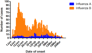Birds are not capable of carrying either type b or c influenza national institute of allergy and infectious diseases: Frontiers Characterization Of Influenza A And B Viruses Circulating In Southern China During The 2017 2018 Season Microbiology