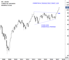 South Africa All Share Index Tech Charts