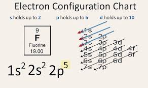 5 Steps Electronic Configuration Of Fluorine F