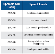 79 Meticulous Stc Doors Rating Chart