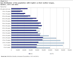 Chart 2 2 Age Distribution Of The Population With English As