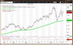 key levels for apple stock in the second half of 2019