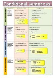 Conditional Sentences Grammar Guide In A Chart Format