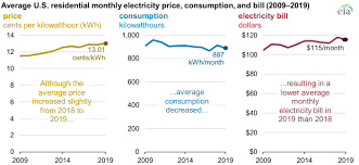 Check spelling or type a new query. Average Monthly Electricity Bill For U S Residential Customers Declined In 2019 Today In Energy U S Energy Information Administration Eia