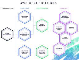 This article covers amazon web services certification paths, including what it entails, the different paths to certification, choosing the right path in aws. Which Aws Certification And Learning Path Is Right For You A Cloud Guru