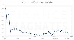 gbtc premium to bitcoin chart build ethereum app evident