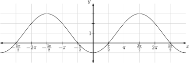 How To Find The Phase Shift Of This Cosine Graph