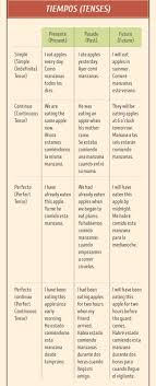 Tiempos Verbales Aprender Ingles Ingles Expresiones En Ingles