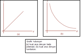 Rangkaian ini sering kali disebut sebagai rangkaian hambatan campuran ataupun kombinasi. Hubungan Kuat Arus Beda Potensial Dan Hambatan Listrik Beserta Contoh Soal Terlengkap Pelajaran Sekolah Online