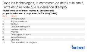 Voir plus d'idées sur le thème demande d emploi, lettre de motivation francais, lettre de motivation stage. Le Desequilibre Entre L Offre Et La Demande Sur Le Marche Du Travail Au Canada Y A T Il Un Probleme Indeed Hiring Lab French Canada