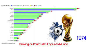 Ranking De Pontos Das Copas Do Mundo 1930 2018 In 2020 World Cup World Ranking